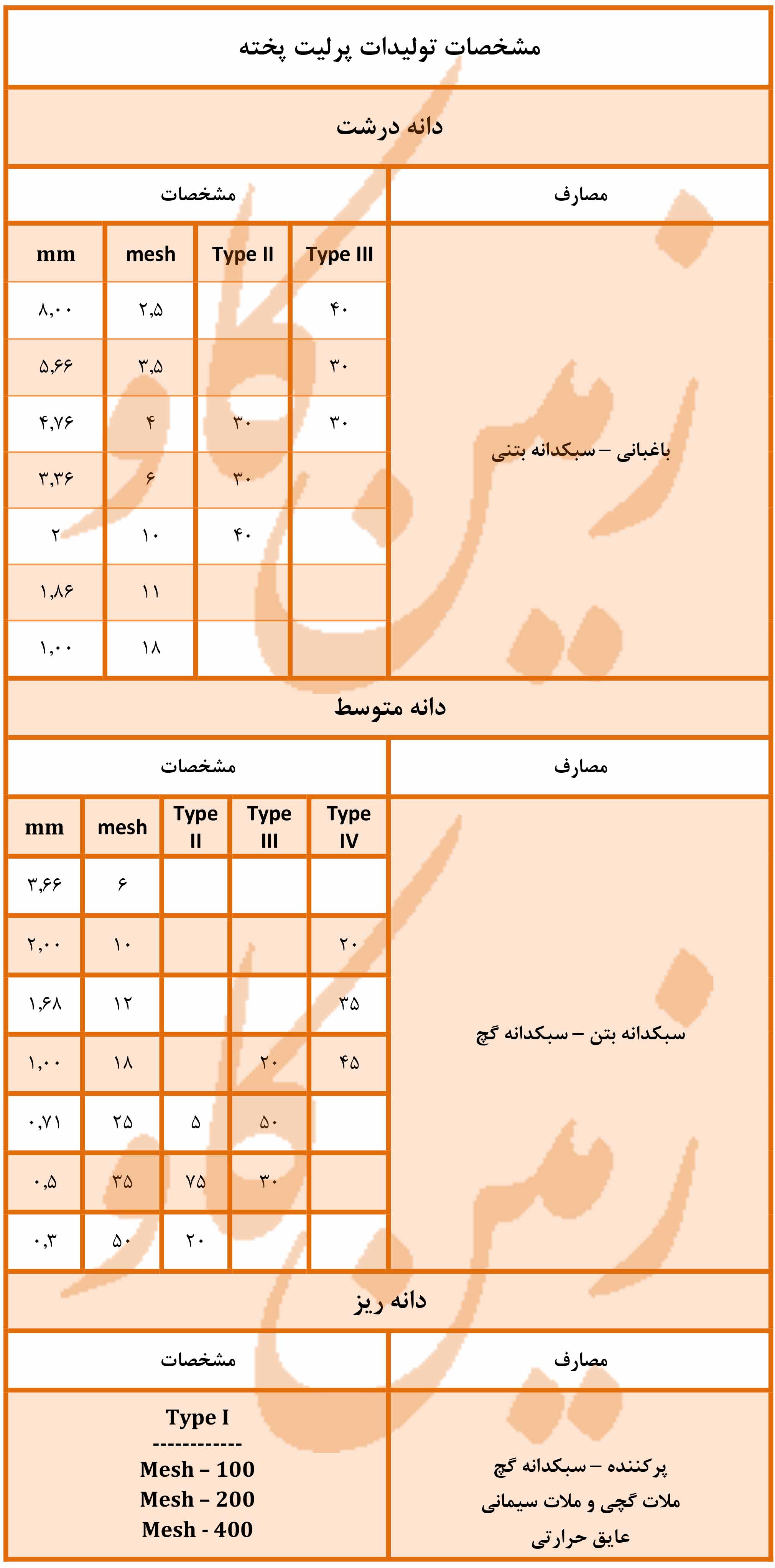 مشخصات تولیدات پرلیت پخته