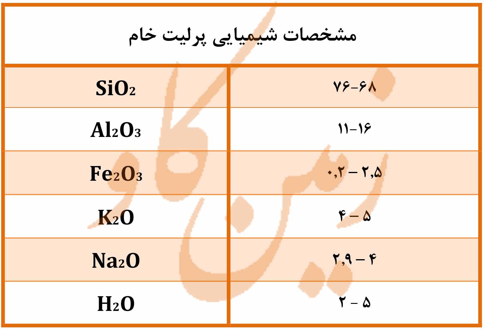 مشخصات شیمیایی پرلیت خام