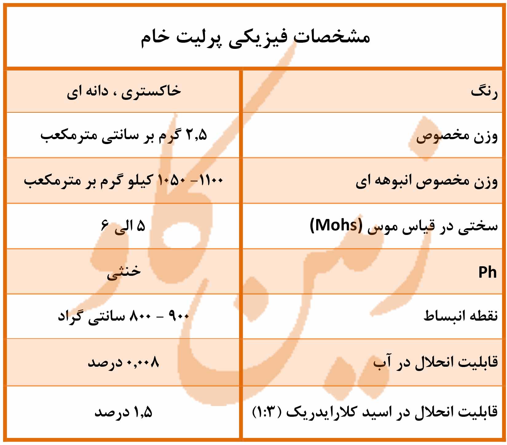 مشخصات فیزیکی پرلیت خام